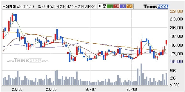 롯데케미칼, 전일대비 +5.19%... 기관 4,000주 순매수 중