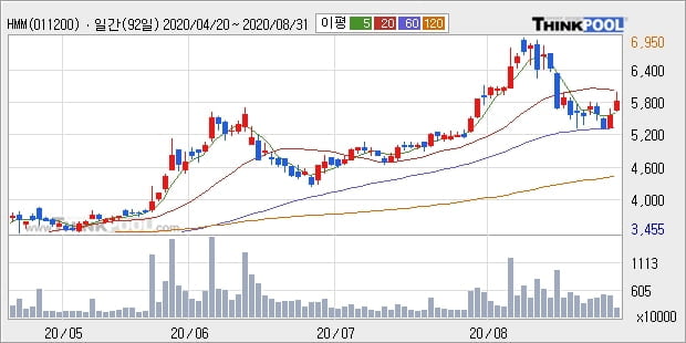 HMM, 전일대비 6.12% 상승... 이 시각 237만3011주 거래