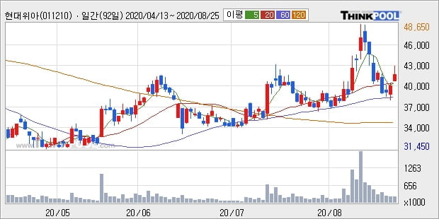 현대위아, 장시작 후 꾸준히 올라 +5.13%... 이 시각 거래량 26만5357주