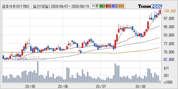 금호석유, 장시작 후 꾸준히 올라 +5.0%... 외국인 4,155주 순매수 중