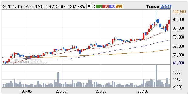 SKC, 전일대비 5.01% 상승... 최근 주가 상승흐름 유지