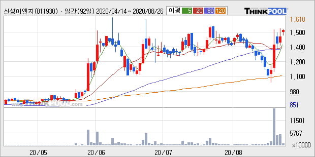'신성이엔지' 52주 신고가 경신, 단기·중기 이평선 정배열로 상승세
