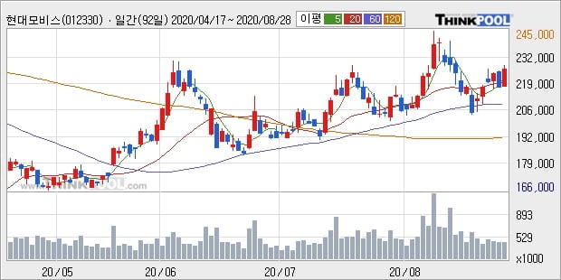 현대모비스, 전일대비 5.07% 상승... 기관 2,000주 순매수 중