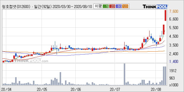 '청호컴넷' 52주 신고가 경신, 단기·중기 이평선 정배열로 상승세