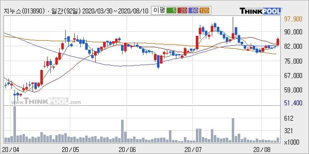 지누스, 상승출발 후 현재 +5.13%... 최근 단기 조정 후 반등