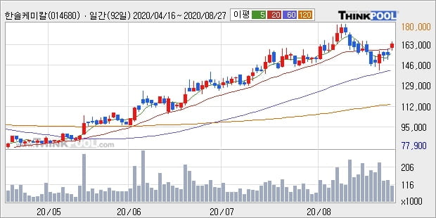 한솔케미칼, 장시작 후 꾸준히 올라 +5.05%... 이 시각 거래량 2만7491주