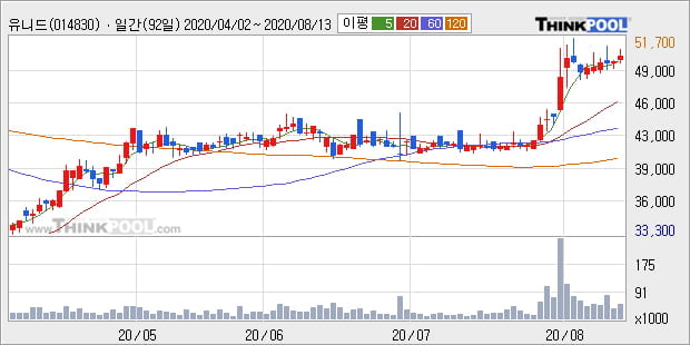 '유니드' 52주 신고가 경신, 단기·중기 이평선 정배열로 상승세
