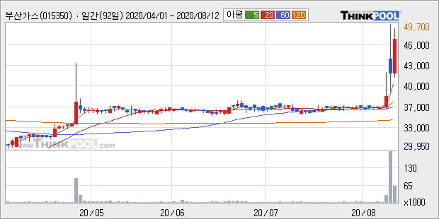 '부산가스' 52주 신고가 경신, 단기·중기 이평선 정배열로 상승세