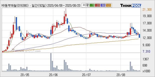 KG동부제철, 상승흐름 전일대비 +5.18%... 외국인 2,535주 순매수