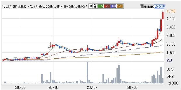 '유니슨' 52주 신고가 경신, 단기·중기 이평선 정배열로 상승세