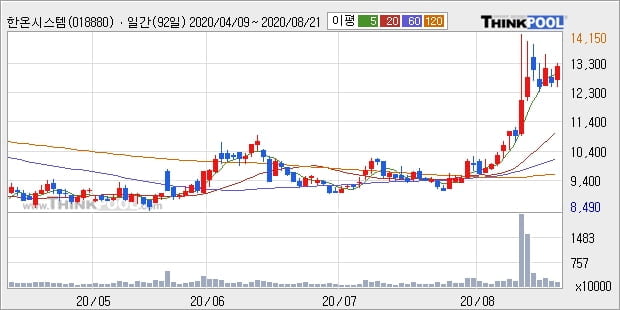 한온시스템, 상승흐름 전일대비 +12.5%... 이 시각 754만4096주 거래