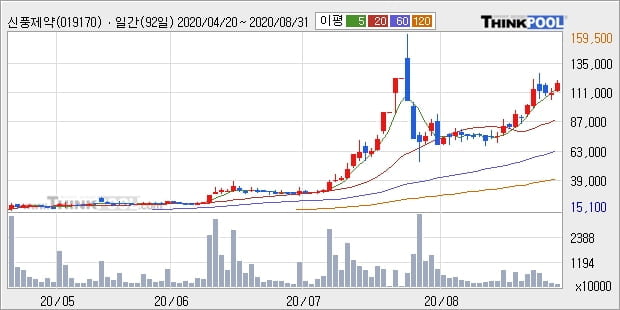 신풍제약, 전일대비 5.65% 상승... 외국인 -19,000주 순매도