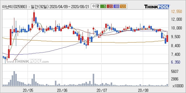 아난티, 장중 하락세, 전일대비 -10.0%... 외국인 -8,000주 순매도