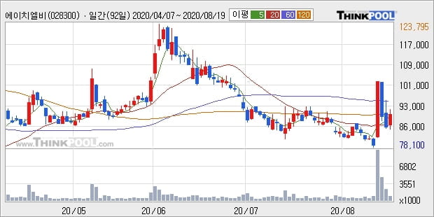 에이치엘비, 전일대비 21.22% 상승... 이 시각 457만8588주 거래