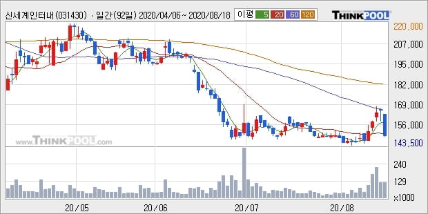 신세계인터내셔날, 전일대비 5.06% 상승... 이 시각 12만5626주 거래