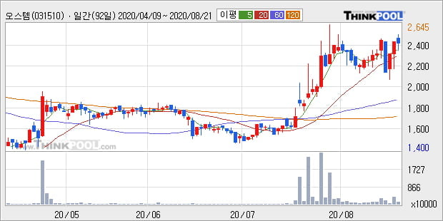 '오스템' 52주 신고가 경신, 단기·중기 이평선 정배열로 상승세