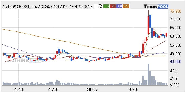 삼성생명, 상승출발 후 현재 -10.57%... 이 시각 거래량 205만1638주