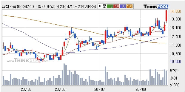 LG디스플레이, 장시작 후 꾸준히 올라 +5.18%... 이 시각 거래량 184만3012주