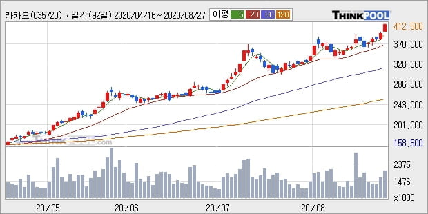 카카오, 전일대비 5.1% 상승중... 이 시각 181만7242주 거래