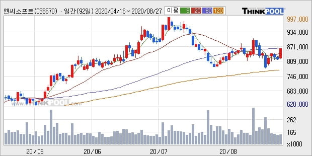 엔씨소프트, 전일대비 5.75% 상승... 이 시각 거래량 10만7942주