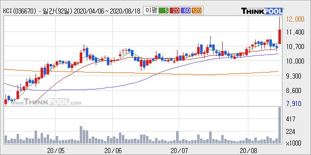 'KCI' 52주 신고가 경신, 단기·중기 이평선 정배열로 상승세