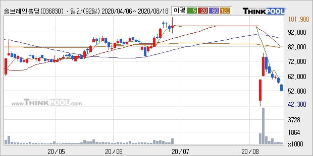 솔브레인홀딩스, 전일대비 -10.0% 하락... 이 시각 거래량 56만219주