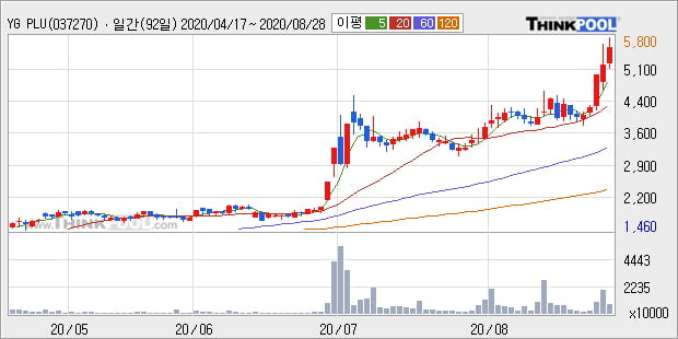 'YG PLUS' 52주 신고가 경신, 단기·중기 이평선 정배열로 상승세