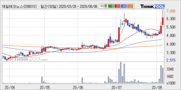 '제일테크노스' 52주 신고가 경신, 단기·중기 이평선 정배열로 상승세