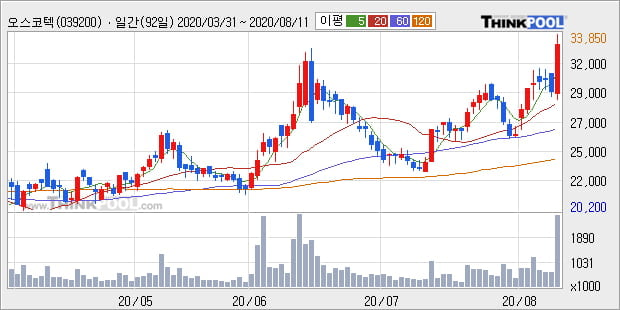 오스코텍, 전일대비 10.03% 올라... 외국인 기관 동시 순매수 중