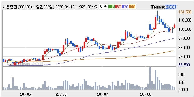 키움증권, 상승출발 후 현재 +5.0%... 이 시각 거래량 26만5841주