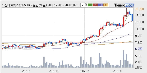 다산네트웍스, 장시작 후 꾸준히 하락하여 -10.58%... 외국인 -55,440주 순매도