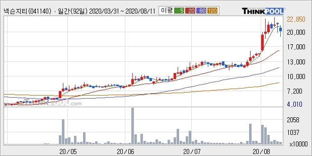 '넥슨지티' 52주 신고가 경신, 단기·중기 이평선 정배열로 상승세