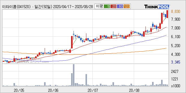 '이라이콤' 52주 신고가 경신, 단기·중기 이평선 정배열로 상승세