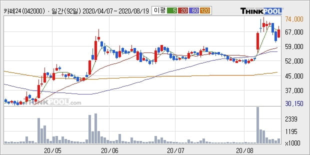 카페24, 전일대비 15.44% 상승중... 이 시각 거래량 110만8171주