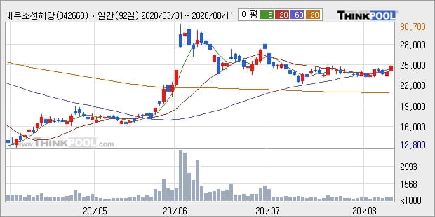 대우조선해양, 장시작 후 꾸준히 올라 +5.08%... 외국인 40,903주 순매수