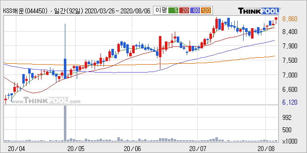 'KSS해운' 52주 신고가 경신, 단기·중기 이평선 정배열로 상승세