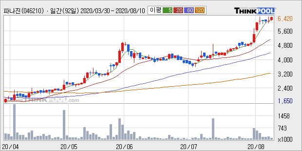 '파나진' 52주 신고가 경신, 단기·중기 이평선 정배열로 상승세