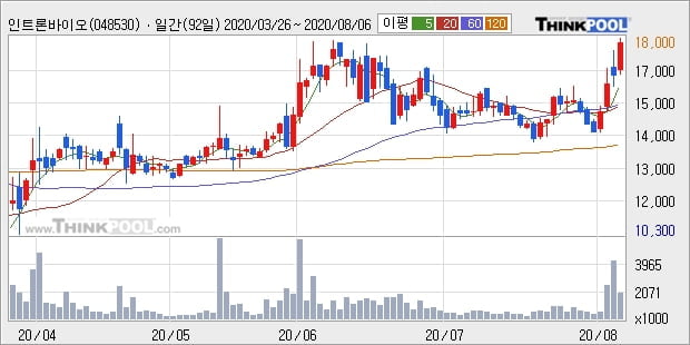 인트론바이오, 전일대비 10.27% 상승... 이 시각 240만1131주 거래