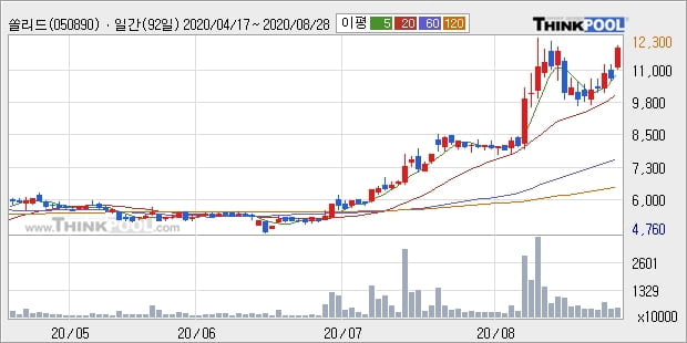 쏠리드, 전일대비 -10.64% 하락... 이 시각 542만8360주 거래