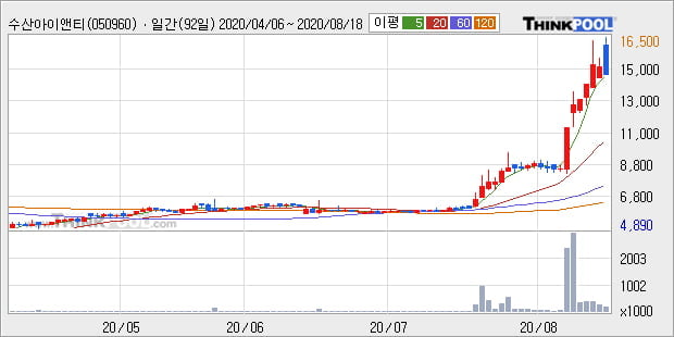 '수산아이앤티' 52주 신고가 경신, 단기·중기 이평선 정배열로 상승세