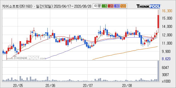 '지어소프트' 52주 신고가 경신, 단기·중기 이평선 정배열로 상승세
