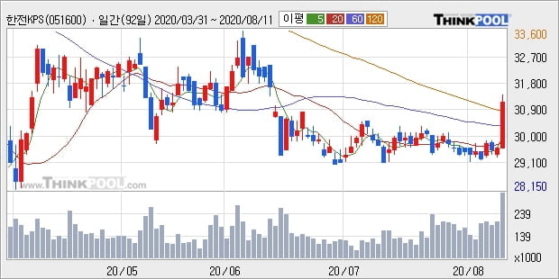 한전KPS, 전일대비 +6.6%... 최근 주가 반등 흐름