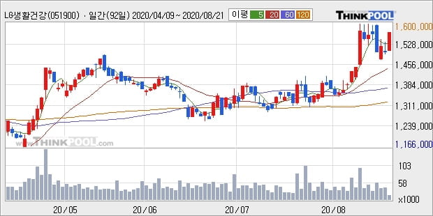 LG생활건강, 전일대비 5.0% 상승... 이 시각 거래량 1만4408주