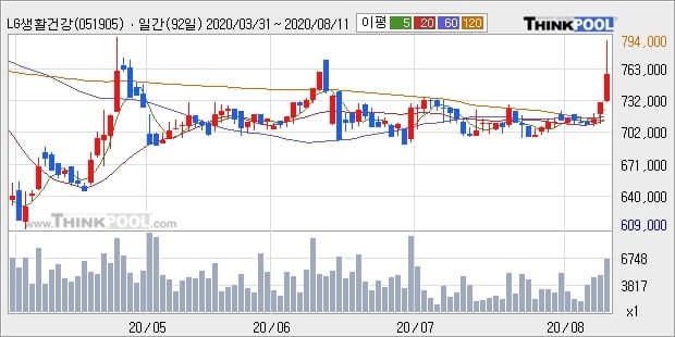 LG생활건강우, 전일대비 5.21% 상승중... 이 시각 6726주 거래