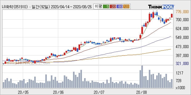 LG화학, 장중 반등세, 전일대비 +5.0%... 최근 주가 상승흐름 유지