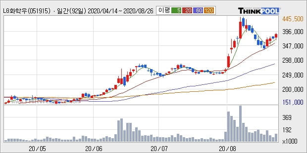 LG화학우, 장시작 후 꾸준히 올라 +8.68%... 최근 주가 상승흐름 유지