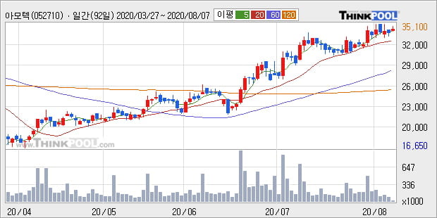 '아모텍' 52주 신고가 경신, 단기·중기 이평선 정배열로 상승세