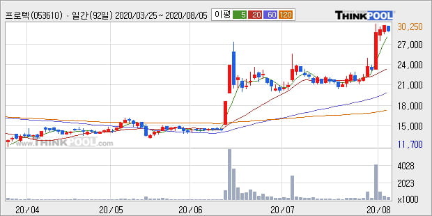 '프로텍' 52주 신고가 경신, 단기·중기 이평선 정배열로 상승세