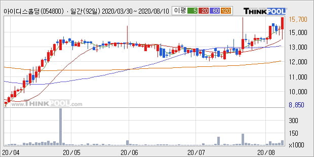 '아이디스홀딩스' 52주 신고가 경신, 단기·중기 이평선 정배열로 상승세