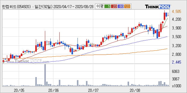 '한컴위드' 52주 신고가 경신, 전일 종가 기준 PER 3.0배, PBR 0.9배, 저PER